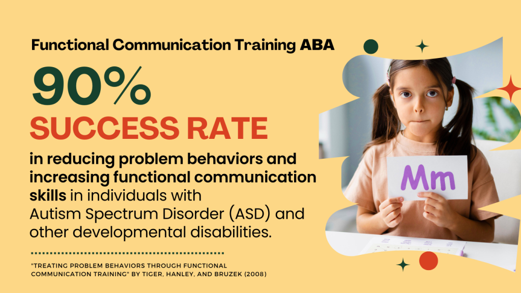 Functional Communication Training ABA has a 90 success rate in reducing problem behaviors and increasing functional communication GRAPHIC