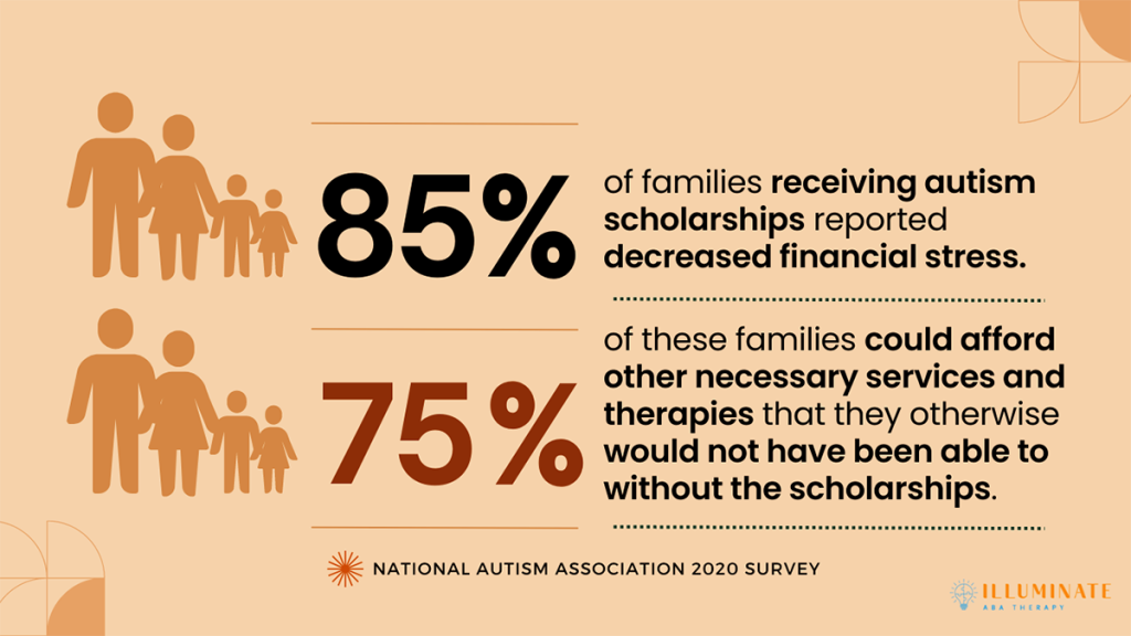 National Autism Association Survey Statistics on the impact of autism scholarships for families with autistic children Illuminate ABA