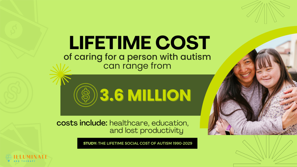 The lifetime social cost of caring for people with Autism Statistical data from 2020 Report Illuminate ABA InfoGraphic