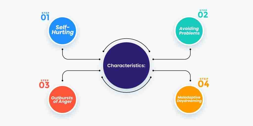 Maladaptive Behavior Characteristics scaled