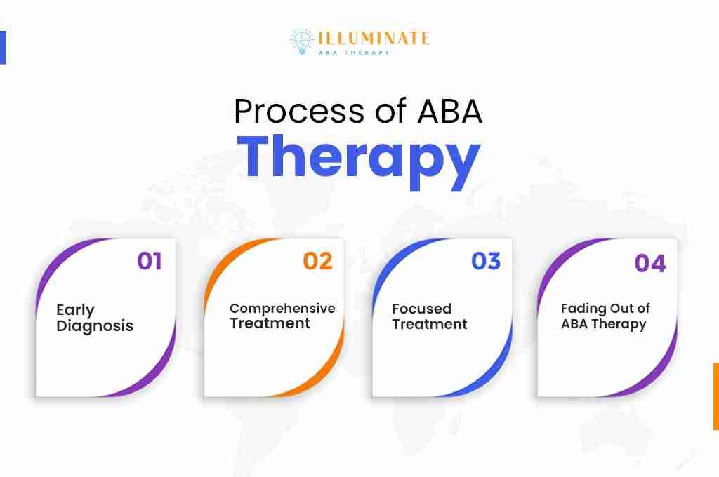 Process of ABA