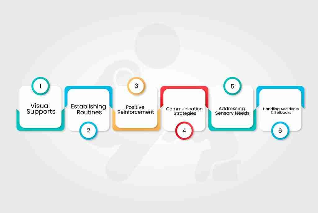 Strategies for Successful Toilet Training